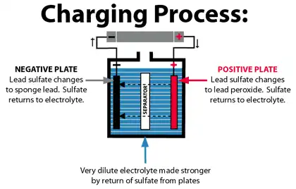 charging process